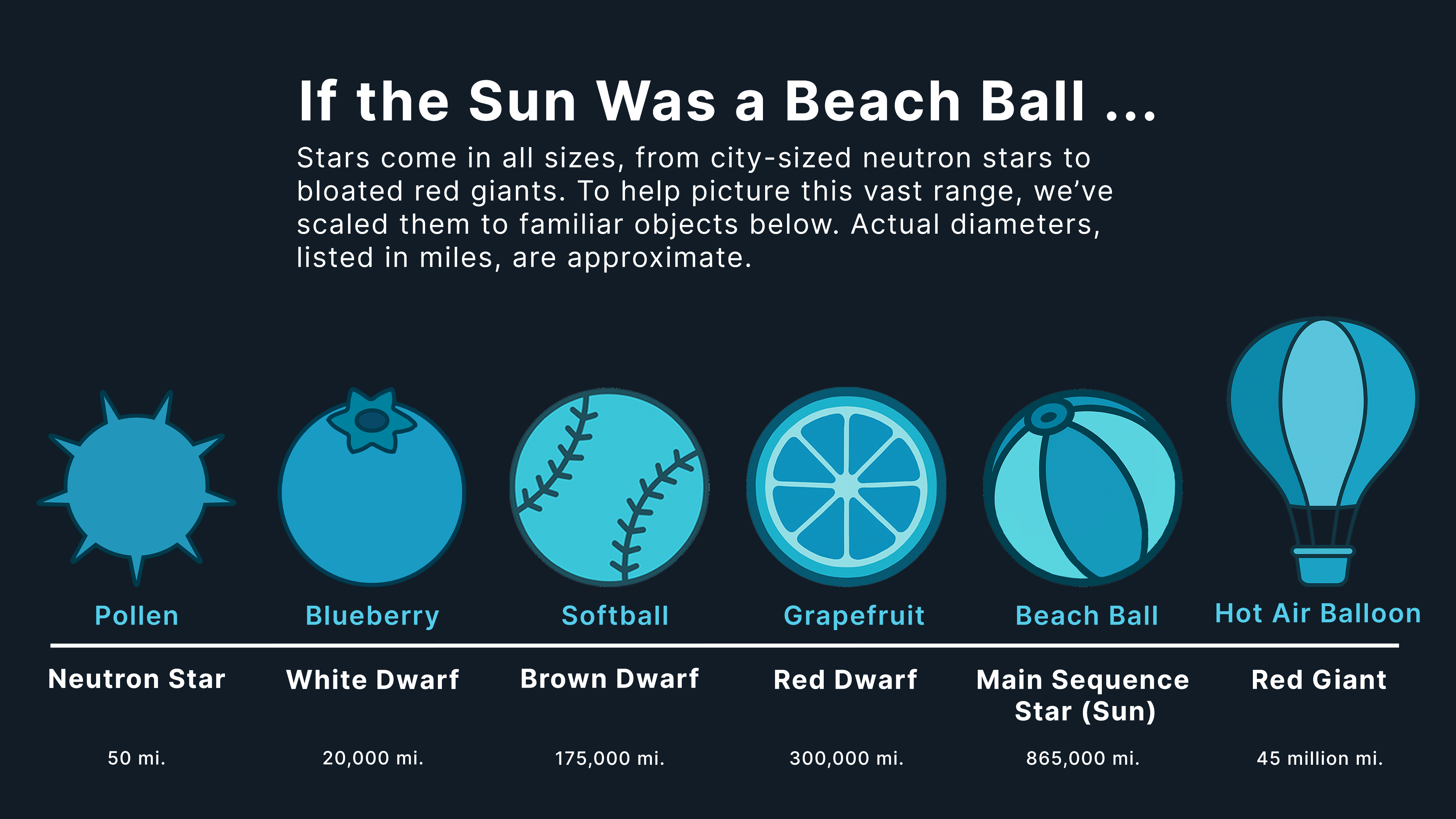 Artist’s concept of the sizes of different types of stars compared to familiar objects
