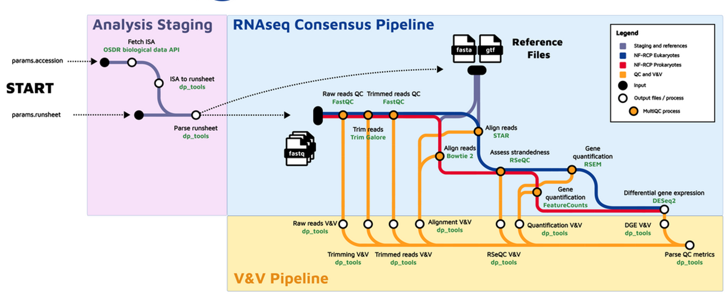 Image of the RNA Sequencign workflow