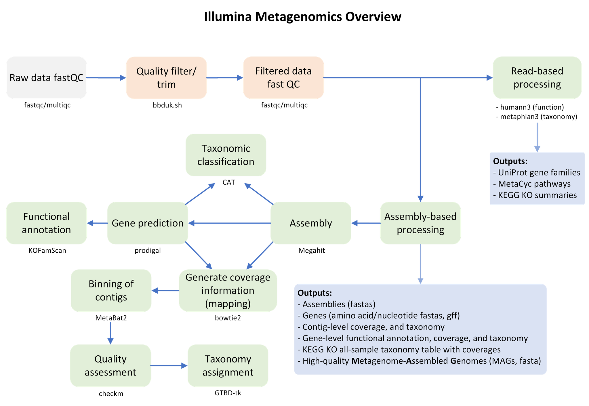 Meta Gene Program Metagenomics - NASA Science