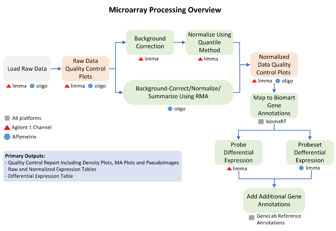 Image depicting the microarray consensus processing pipeline