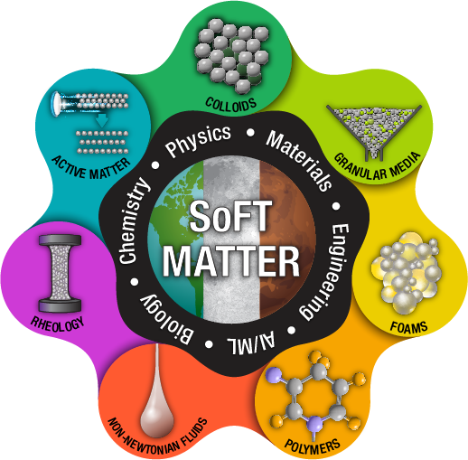 graphic of soft matter