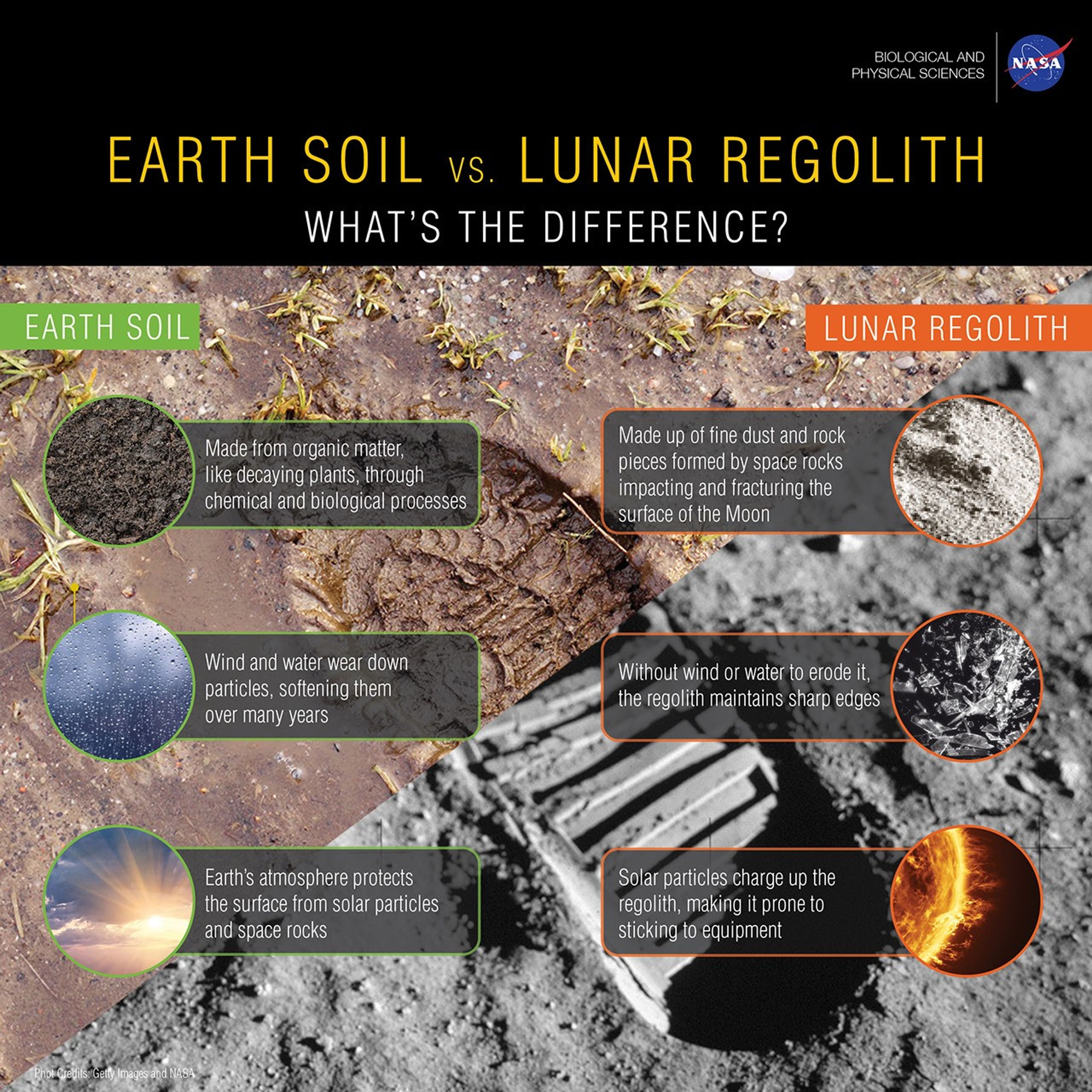 infographic: Earth Soil vs. Lunar Regolith