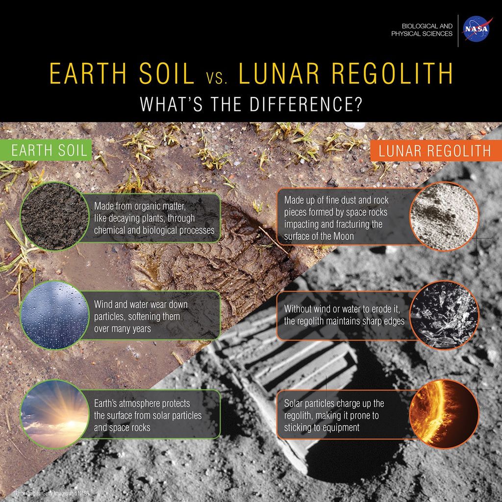 infographic: Earth Soil vs. Lunar Regolith
