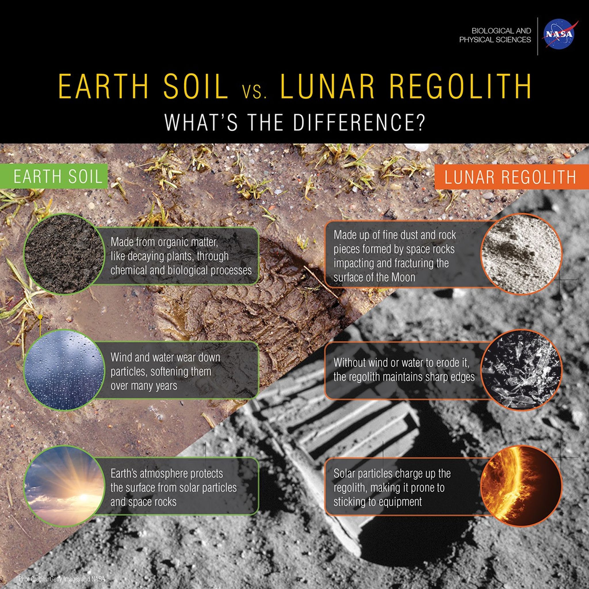 infographic: Earth Soil vs. Lunar Regolith
