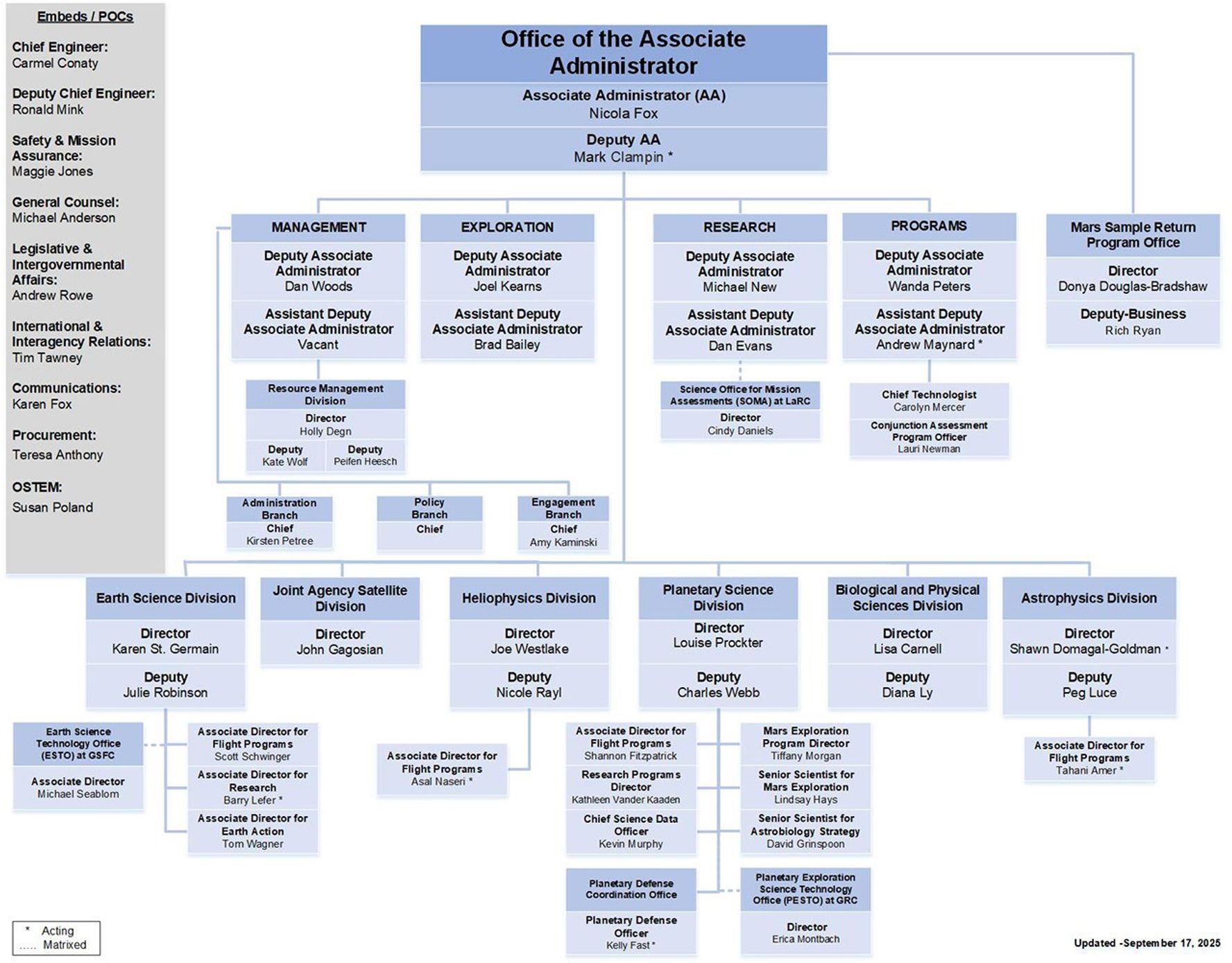 NASA Science Mission Directorate organizational chart as of September 17, 2025. It shows the Office of the Associate Administrator, led by Nicola Fox with Deputy Mark Clampin, and branches for Management, Exploration, Research, Programs, and the Mars Sample Return Program Office. Subdivisions include Earth Science, Joint Agency Satellite, Heliophysics, Planetary Science, Biological and Physical Sciences, and Astrophysics, with listed directors, deputies, and associate directors.