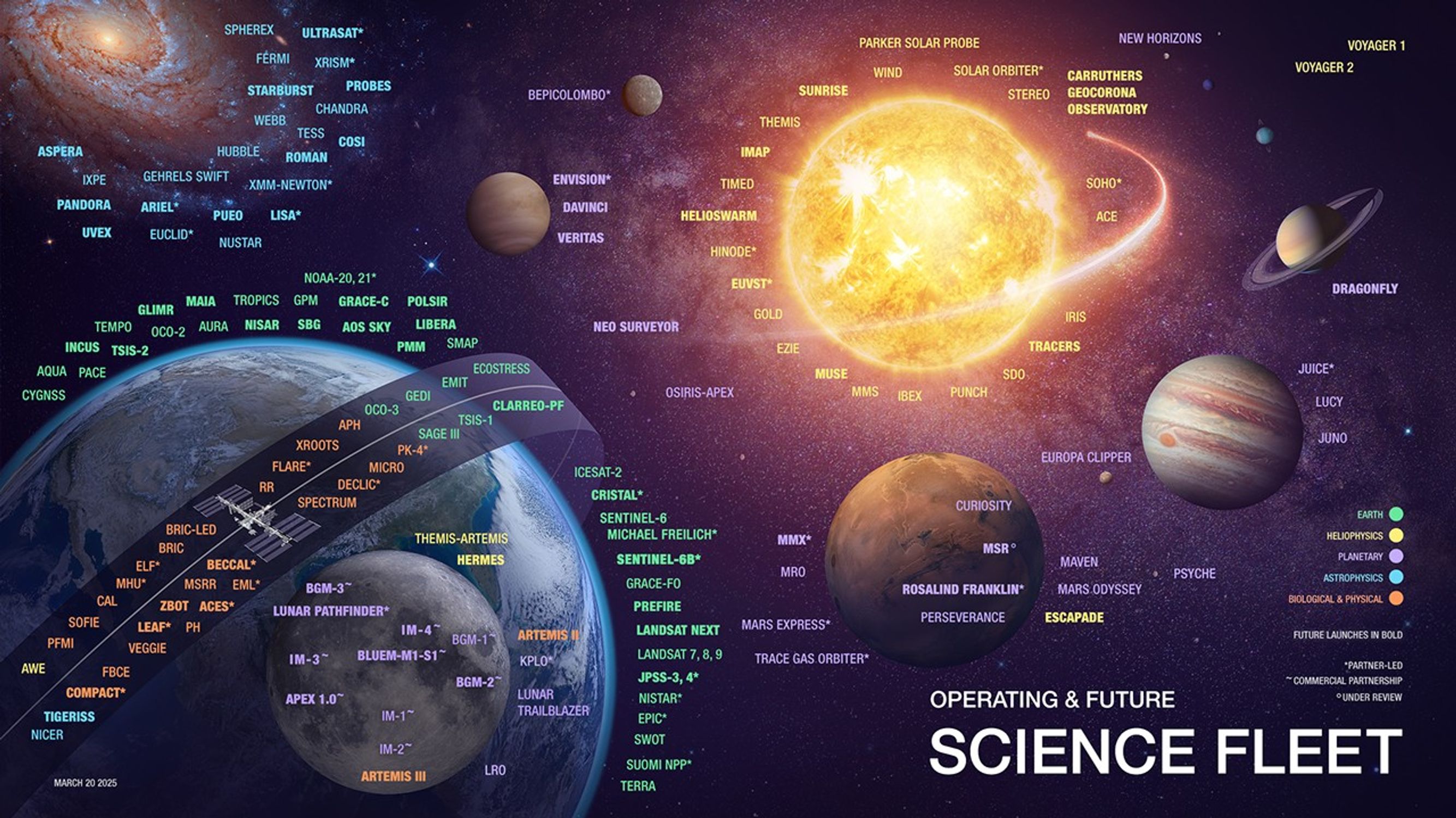 NASA’s Operating and Future Science Fleet, as of March 20, 2025, is illustrated in a space-themed chart with Earth on the left, the Sun at center, and planets from Mars to the outer solar system on the right. The image categorizes missions by scientific focus—Earth science (green), heliophysics (yellow), planetary science (purple), astrophysics (blue), and biological & physical science (orange). Missions are labeled around their target areas: Earth-orbiting missions like Landsat, SWOT, NISAR, and PACE are clustered near Earth. Lunar missions, including Artemis III and Lunar Trailblazer, are positioned around the Moon. Solar missions such as Parker Solar Probe, SDO, and TRACERS surround the Sun. Planetary missions like Perseverance and Curiosity appear near Mars; Europa Clipper near Jupiter; Dragonfly near Saturn. Deep space missions including Voyager 1 and 2, New Horizons, and astrophysics observatories like Webb, Hubble, Roman, and Chandra are placed farther out in the cosmos. Missions shown in bold are future launches. Partner-led missions are marked with asterisks (*), commercial partnerships with double asterisks (**), and missions under review with carets (^). An ISS silhouette anchors the Earth-orbiting biological and physical science payloads.