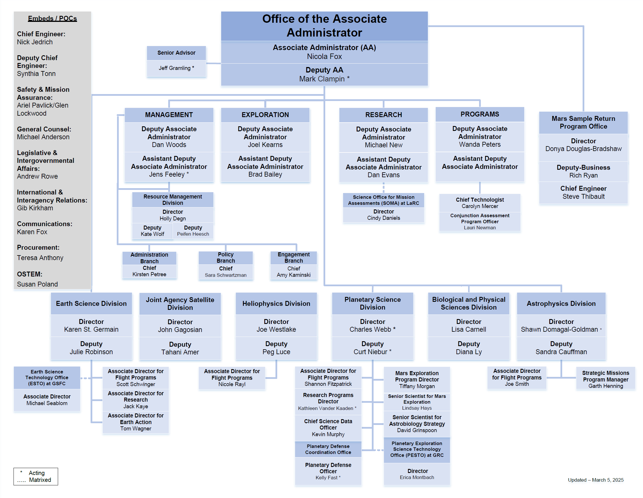 Organizational chart of the Office of the Associate Administrator at NASA, updated January 29, 2025. It outlines leadership roles and divisions, including Management, Exploration, Research, and Programs, along with key personnel overseeing Earth Science, Planetary Science, Astrophysics, Heliophysics, and Biological and Physical Sciences.
