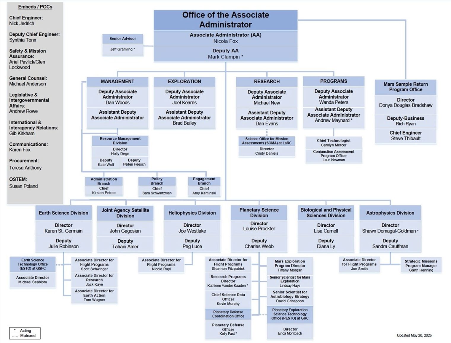 Organizational chart of the Office of the Associate Administrator at NASA, updated M ay 20, 2025. It outlines leadership roles and divisions, including Management, Exploration, Research, and Programs, along with key personnel overseeing Earth Science, Planetary Science, Astrophysics, Heliophysics, and Biological and Physical Sciences.