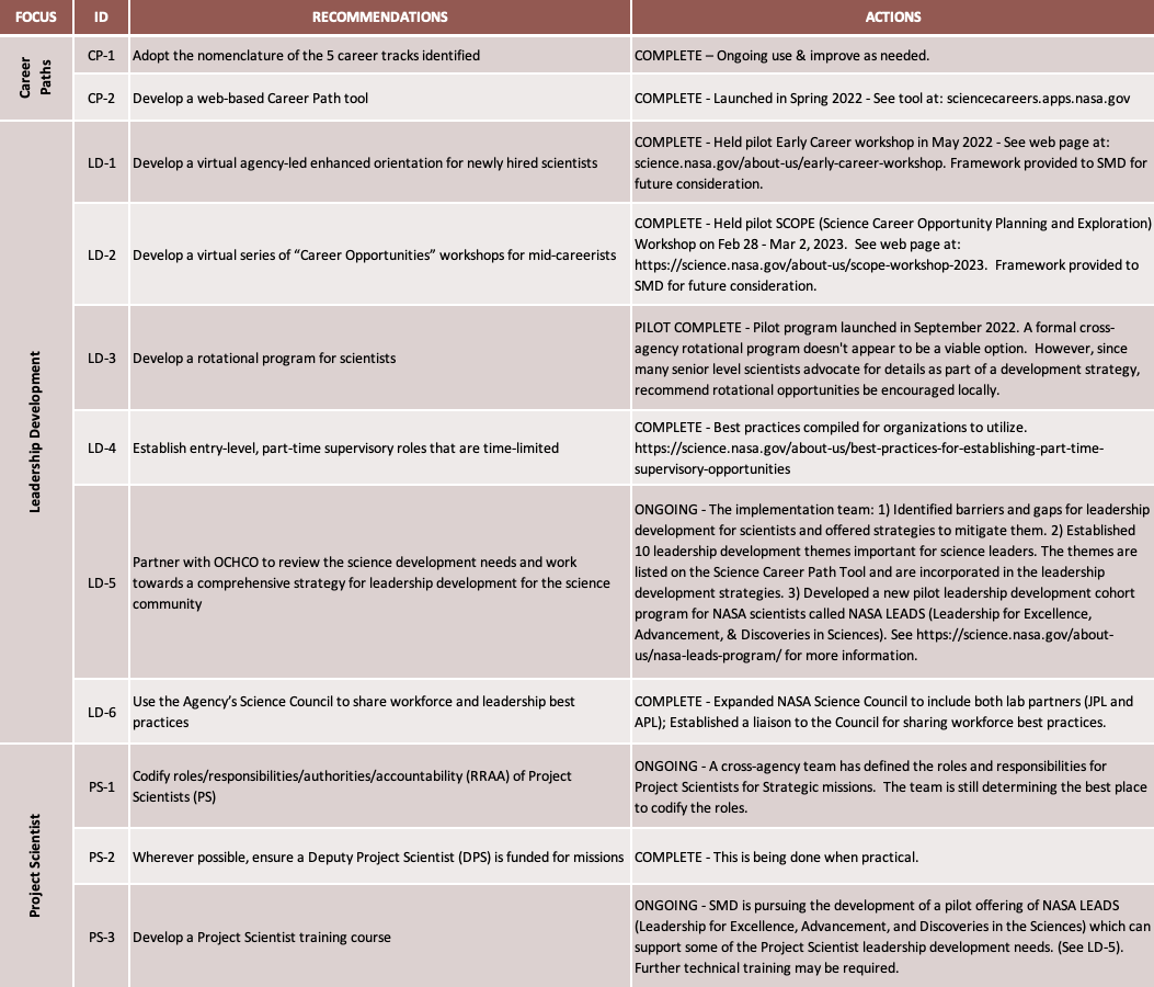 Table outlining workforce development recommendations, actions, and status updates for NASA science careers, leadership development, and project scientists.