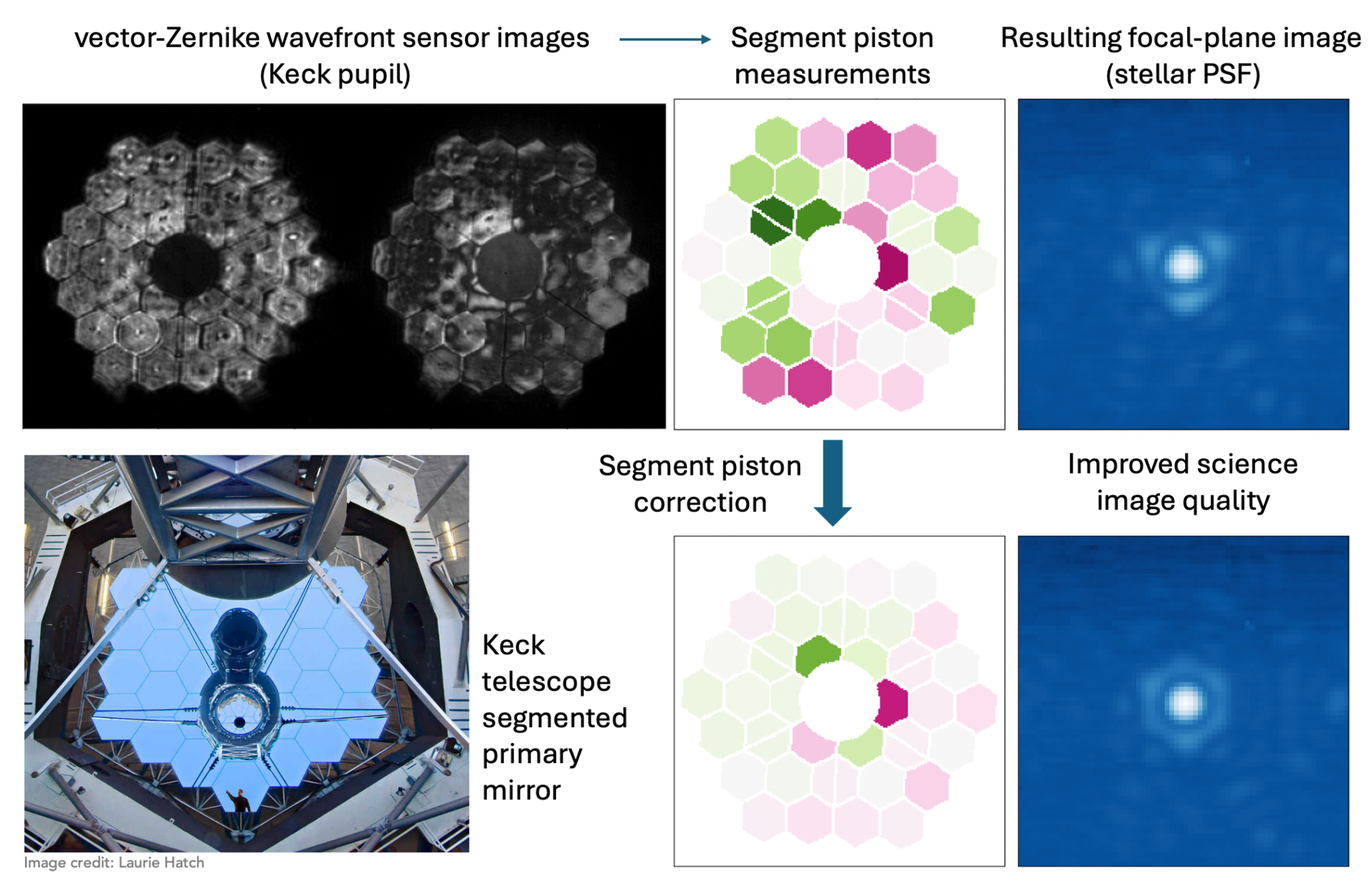 Keck pupil aperture images from the vector-Zernike wavefront sensor, which uses the phase contrast technique to convert phase variations into intensity variations that can be imaged. From these images, we measure the segment pistons on the primary mirror (upper middle). The corresponding stellar PSF image on the NIRC2 science camera is shown in the upper right. After correcting and reducing the segment piston offsets (lower middle), the resulting improved PSF image on NIRC2 is shown in the bottom right. A picture of the Keck segmented primary mirror is shown in the lower left.