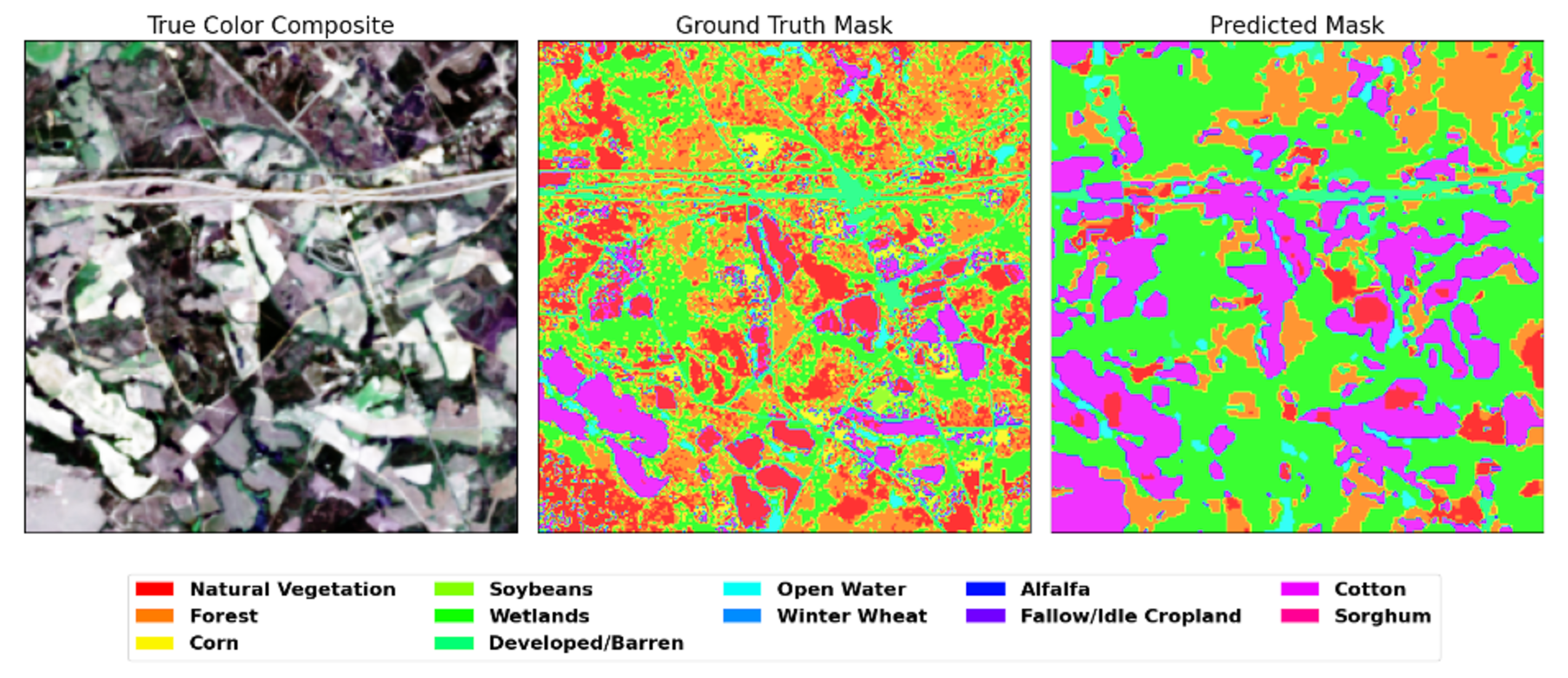 Three images show the process of crop classification with NASA and IBM’s open-source Prithvi Geospatial artificial intelligence model. The first shows a true color composite image of a cropland area. The second shows a Ground Truth Mask of the types of land cover in the image — natural vegetation is colored red, forest is orange, corn is yellow, soybeans are light green, wetlands are mid-green, developed or barren land is darker green, open water is light blue, winter wheat is mid-blue, alfalfa is dark blue, fallow/idle cropland is dark purple, cotton is pink, and sorghum is dark pink. The third image shows a Predicted Mask that closely matches the Ground Truth Mask.