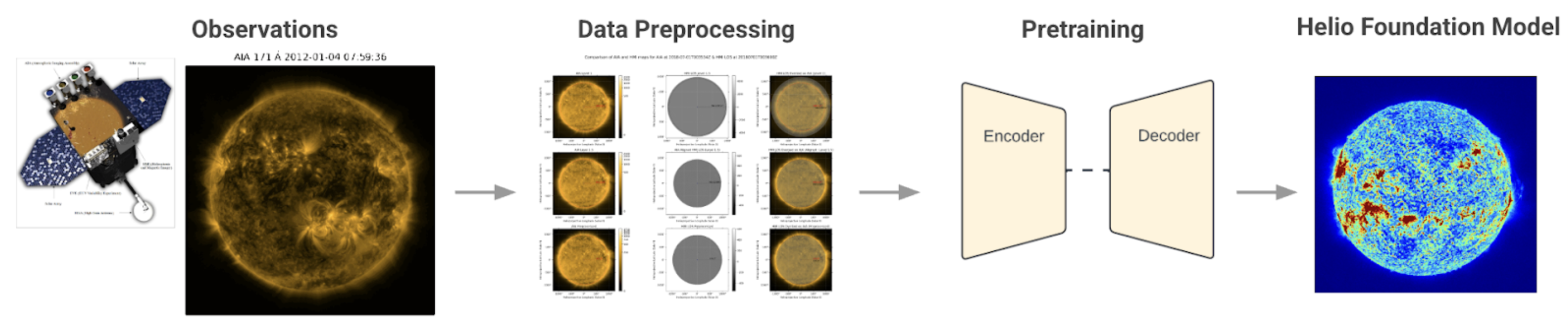 A graphic showing the process of training the Surya heliophysics AI model. First, NASA’s Solar Dynamics Observatory collects observational data about the Sun. Then, that data is preprocessed for the model. Then, the model is pretrained, and finally, the heliophysics foundation model is ready for use.