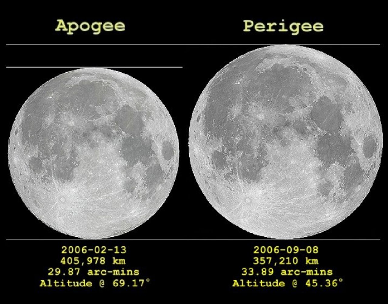 Apogee Moon, Perigee Moon