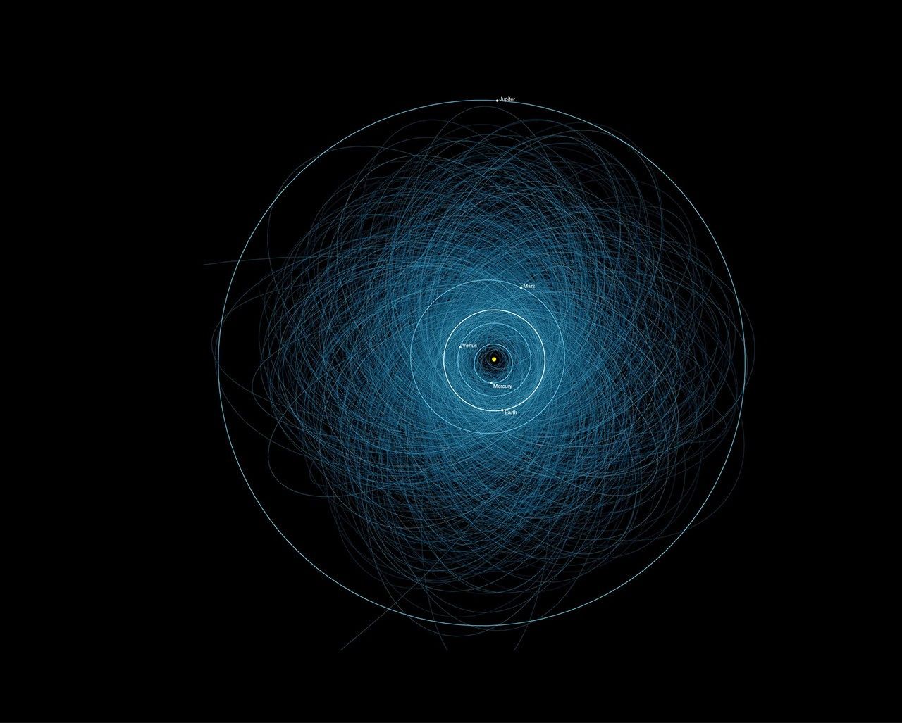 Orbits of Potentially Hazardous Asteroids