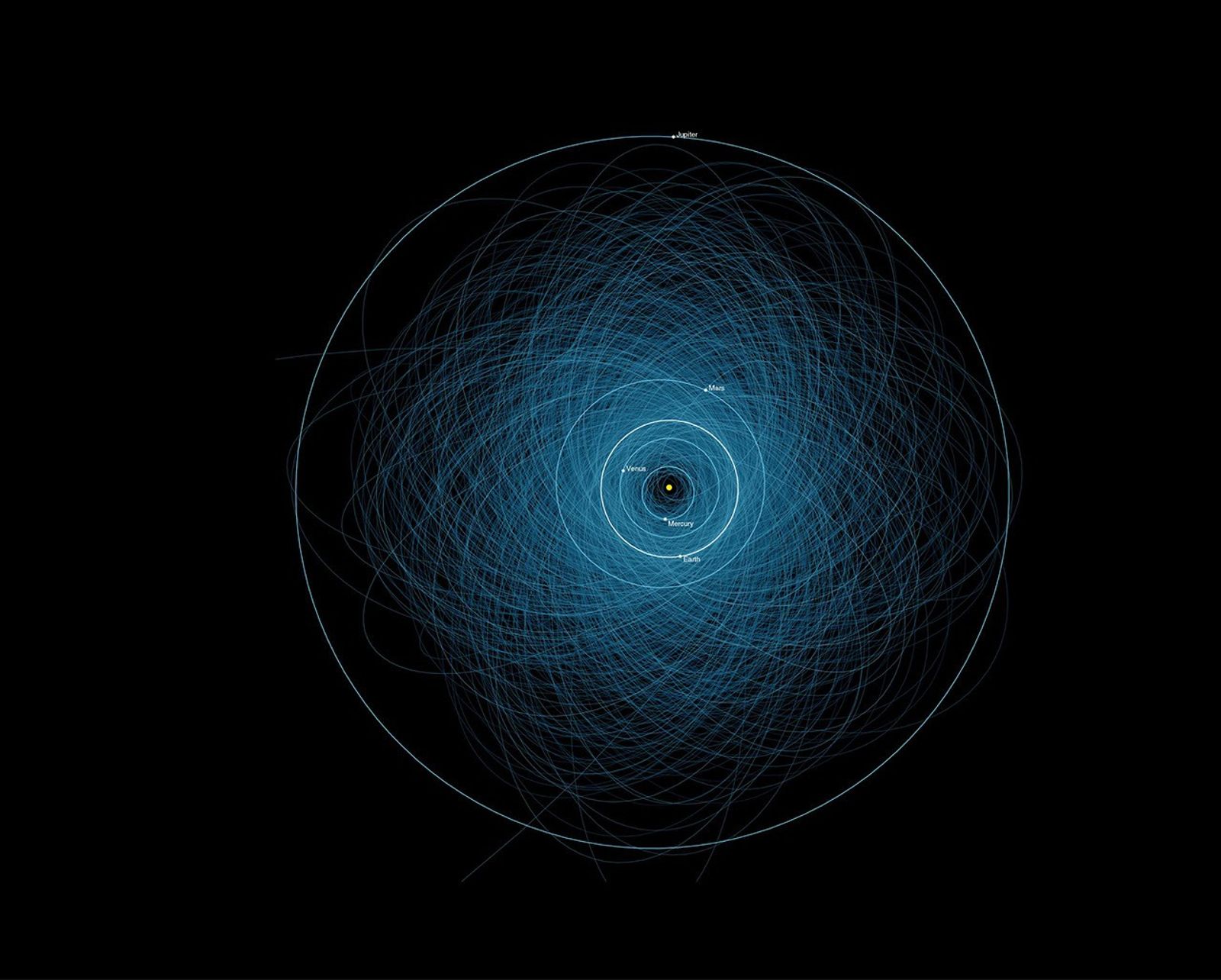 Orbits of Potentially Hazardous Asteroids