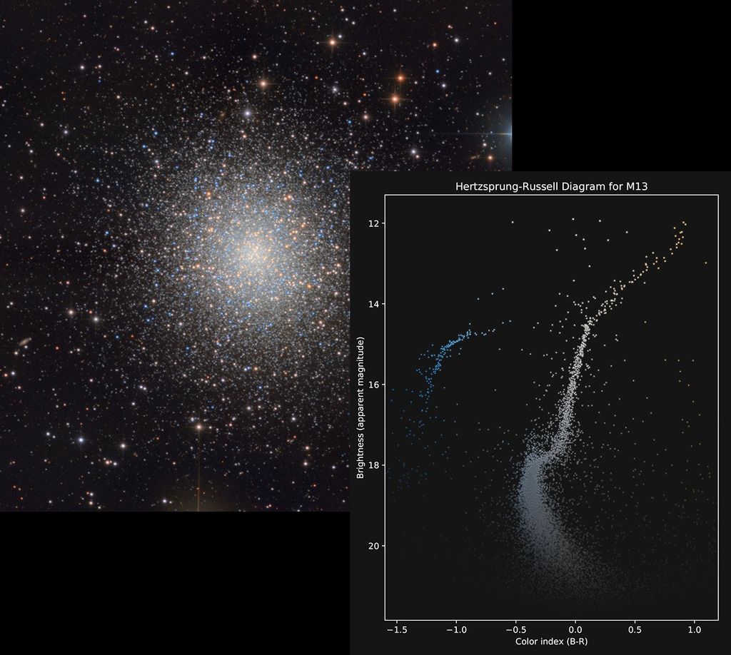 APOD: 2019 June 13 – The Colors and Magnitudes of M13