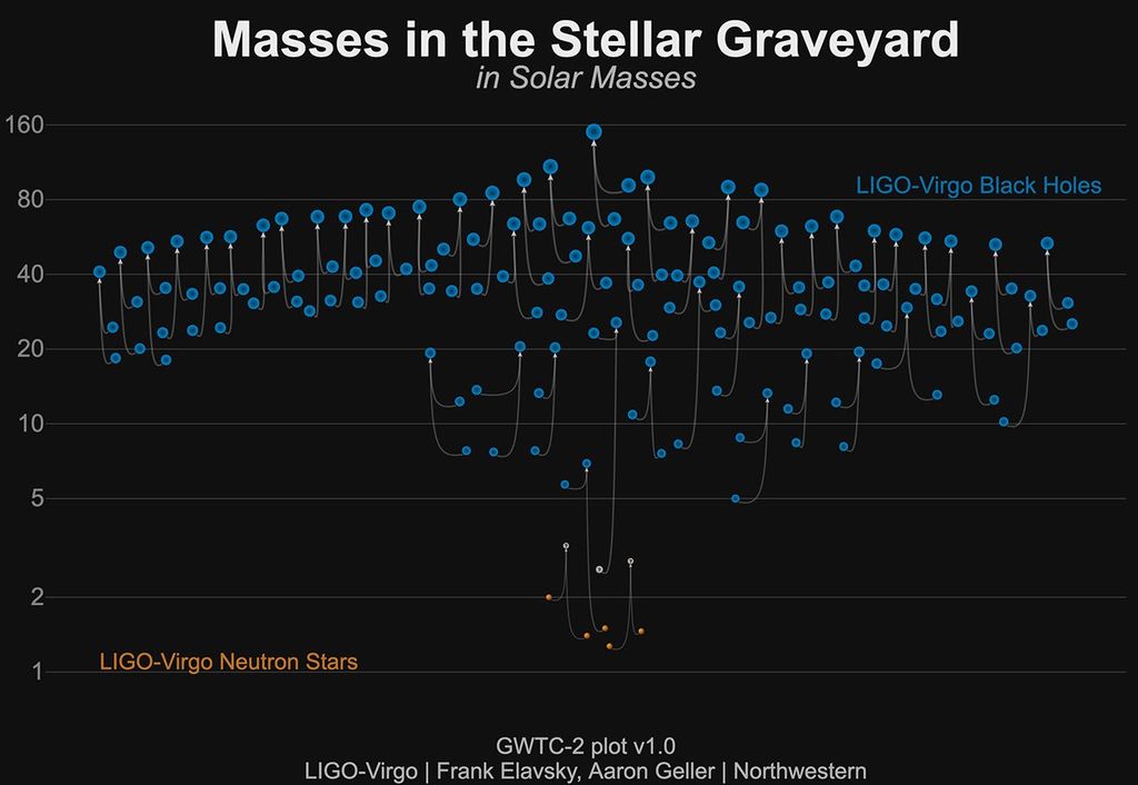 APOD: 2020 November 4 – Fifty Gravitational Wave Events Illustrated