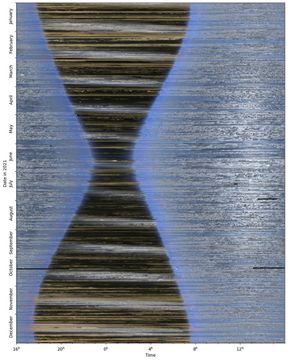 An image of the sky over the Netherlands taken every 15 minutes during 2021. Visible are night, day, solstices, equinoxes, moonglow, the blue hour, and more. Please see the explanation for more detailed information.