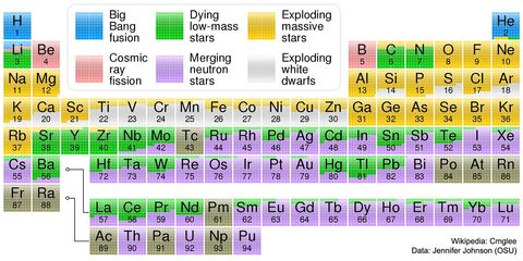 A version of the periodic table of the elements color-coded with where each element is thought to have originated. Please see the explanation for more detailed information.