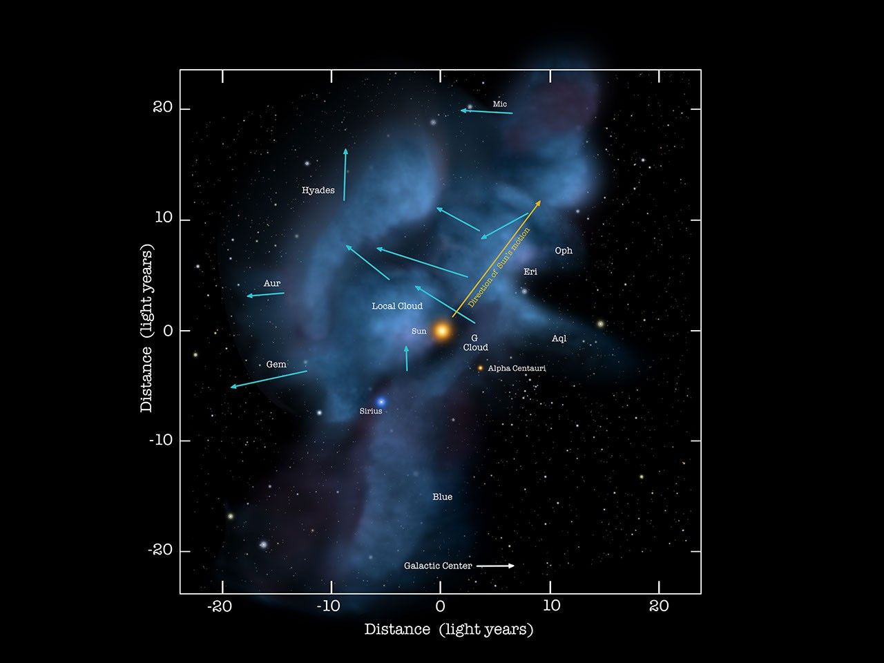 An artist's illustration shows where our Sun resides relative to local interstellar gas. The direction of motion of the Sun and local gas is shown with arrows. Please see the explanation for more detailed information.