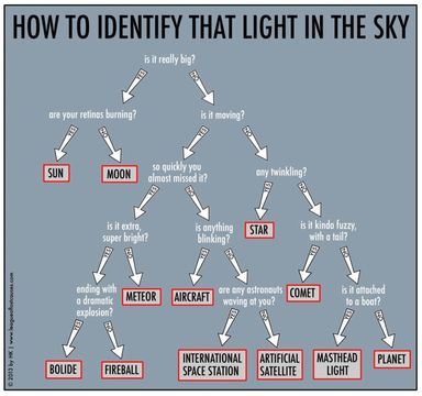 An illustration is shown which is a decision tree for identifying a light that might be seen in the sky. The background is gray, and the text is black in red-lined boxes. Please see the explanation for more detailed information.