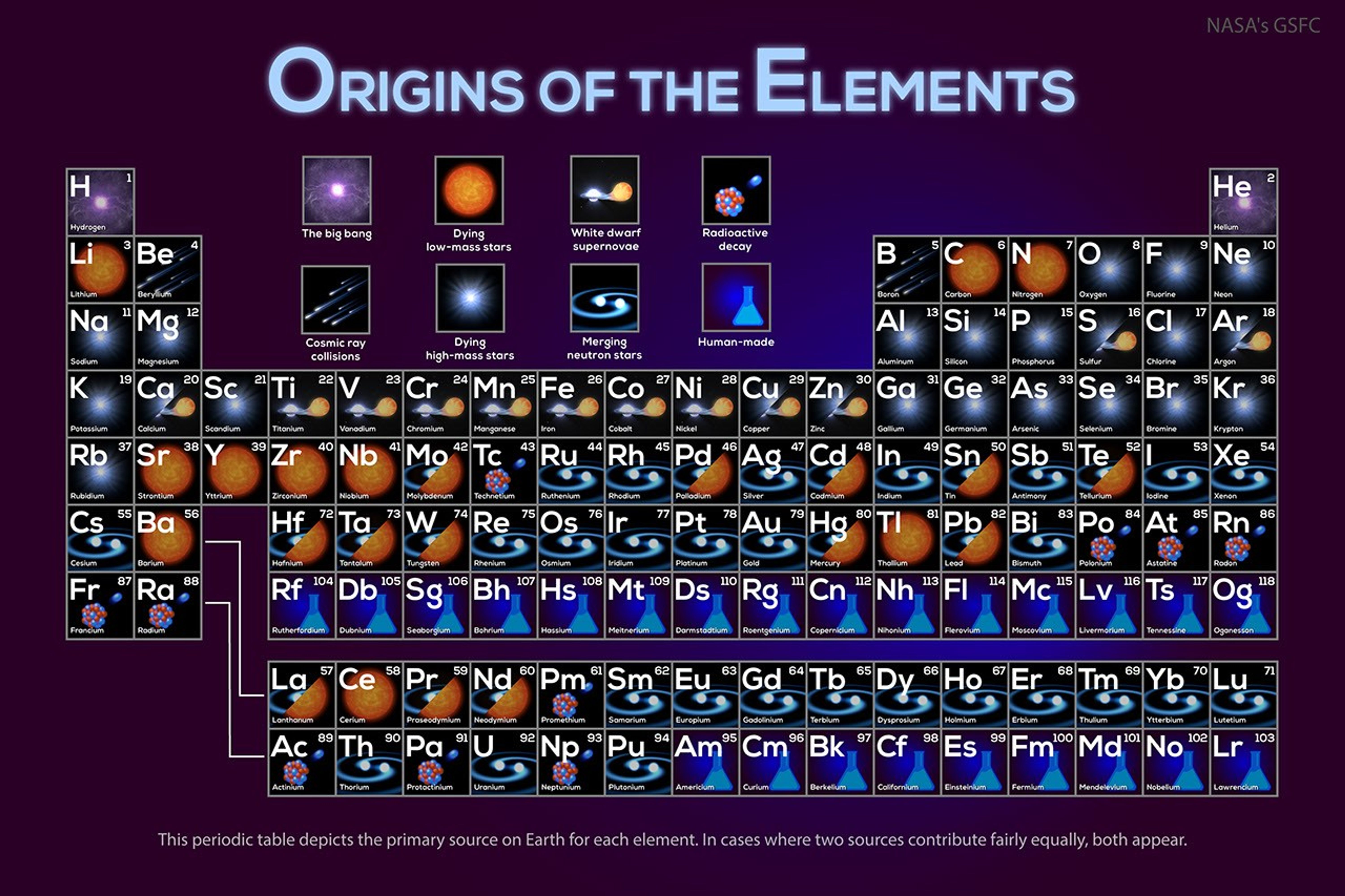 A table with each entry being a separate element. The entries depict where each element comes from (i.e., the big bang, stellar deaths, etc).