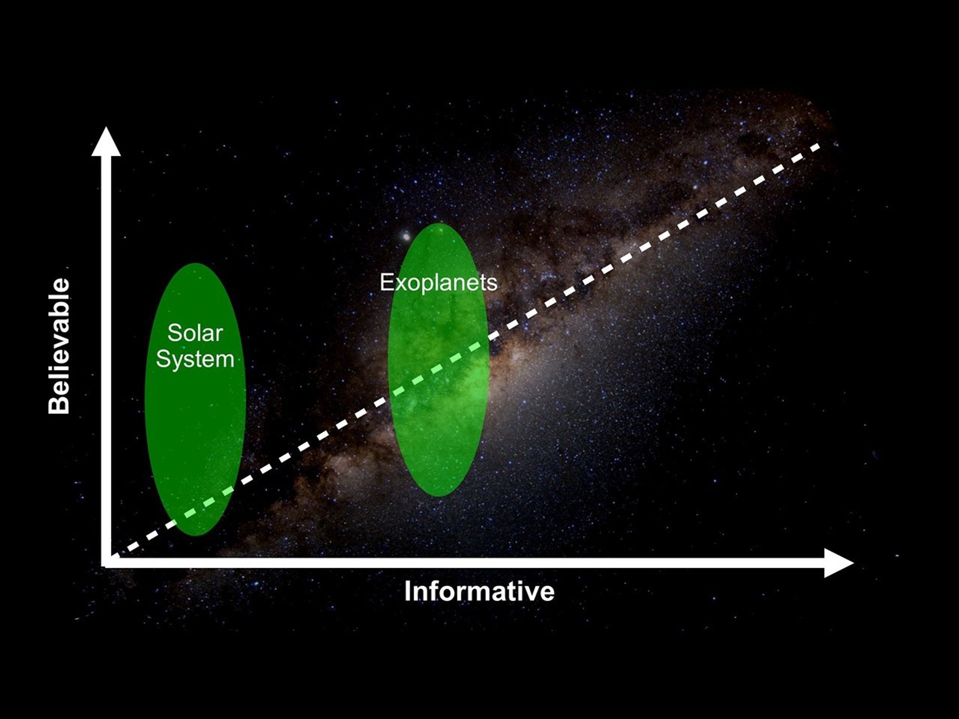Plot of Believable versus Informative: Exoplanetws