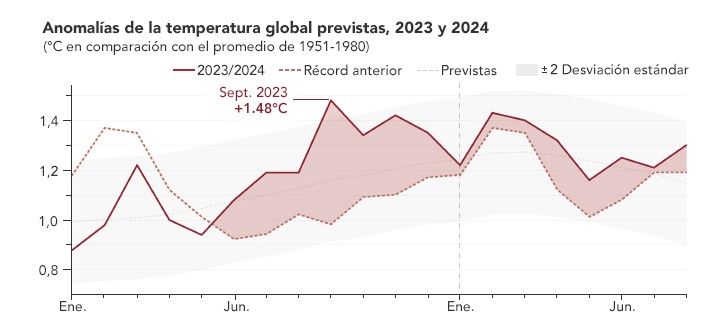 Mapa que muestra las anomalías de la temperatura global previstas, 2023 y 2024.