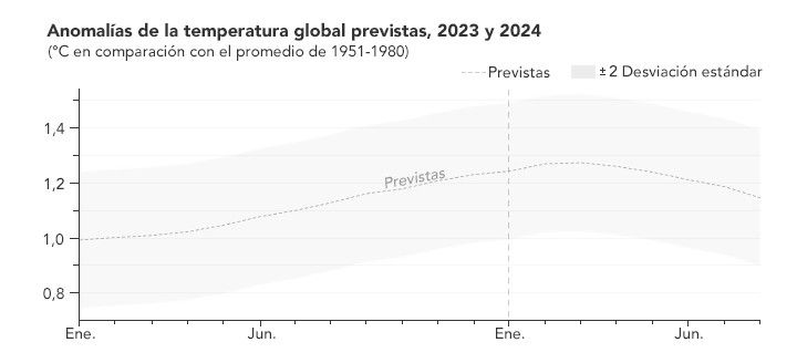 Mapa que muestra las anomalías de la temperatura global previstas para 2023 y 2024.
