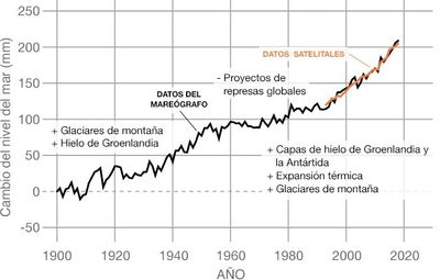 Fuente de datos: Frederikse et al. (2020)