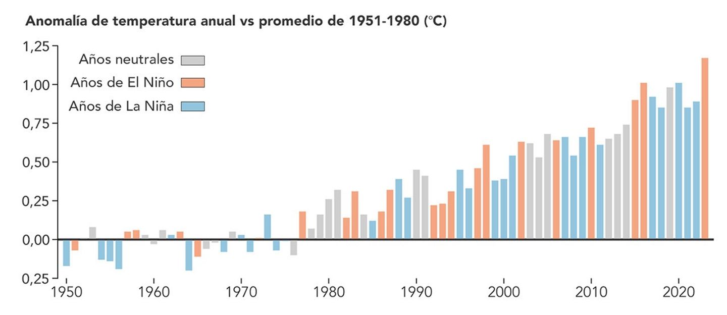 En esta gráfica, los años de El Niño y La Niña se indican cuando cinco meses consecutivos tuvieron un promedio móvil del Índice Multivariado de El Niño-Oscilación del Sur (MEI) de 0,5 °C o más, o de -0,5 °C o menos, respectivamente.