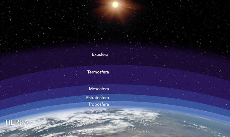 La Tierra rodeada por las capas de la atmósfera. En orden desde la superficie: troposfera, estratosfera, mesosfera, termosfera, exosfera. A lo lejos está el Sol.