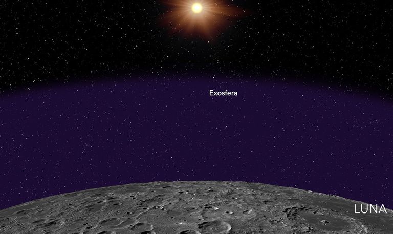 Diagrama de la superficie y atmósfera de la Luna, que tiene solo una capa principal, la exosfera. A lo lejos está el Sol.