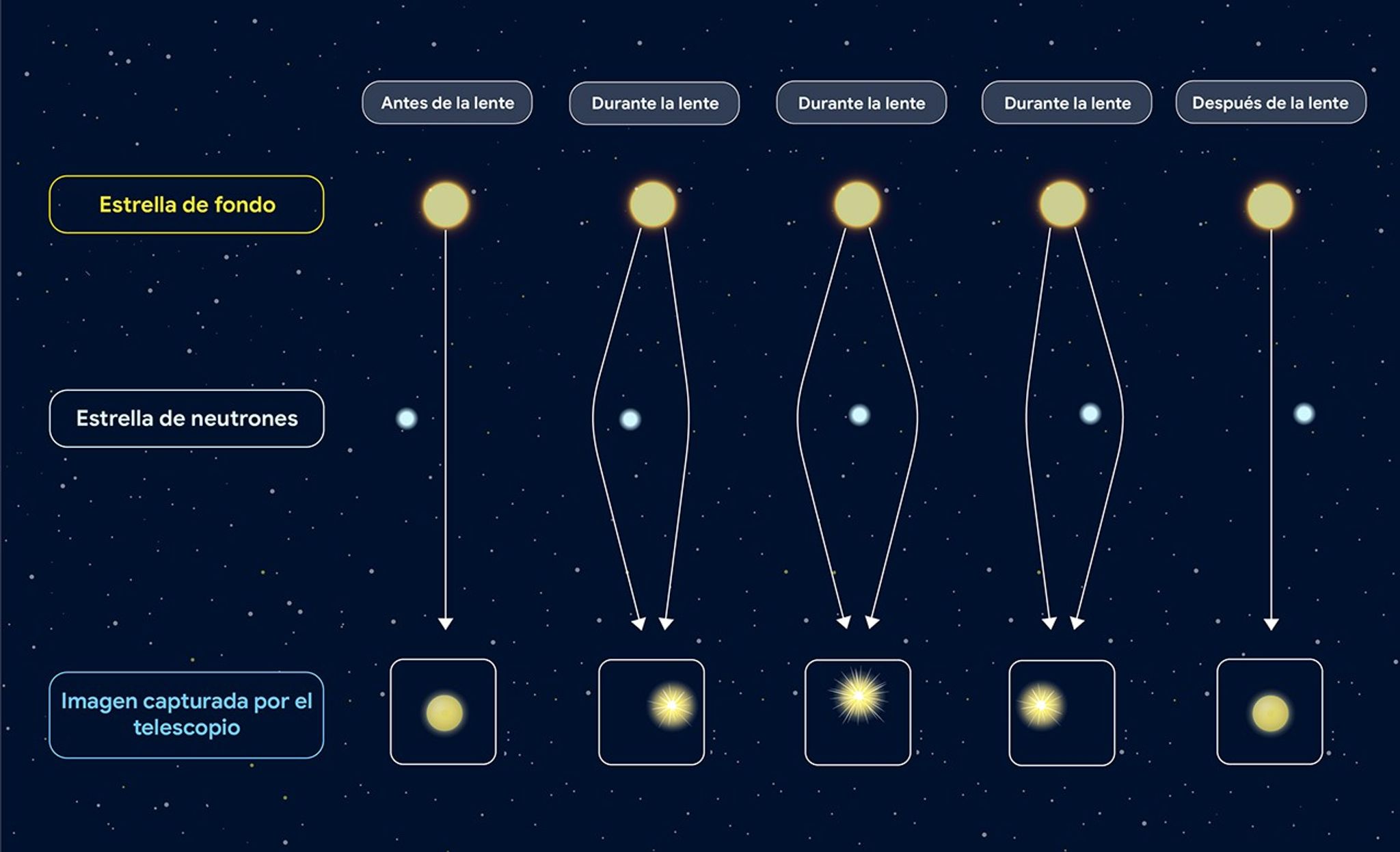 Gráfica que explica la microlente astrométrica.