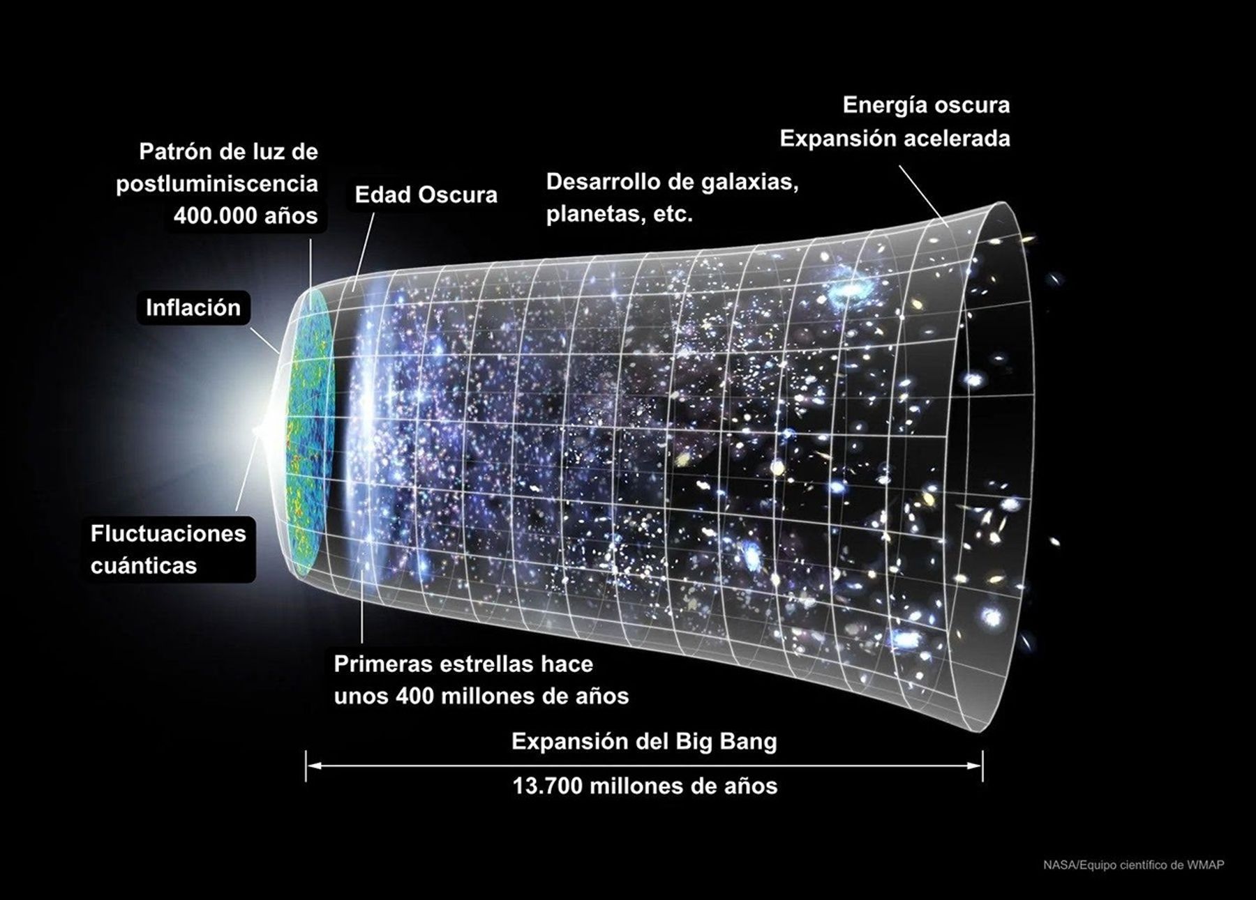 Ilustración de la línea de tiempo del universo con etiquetas.