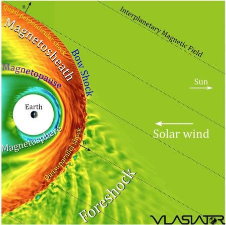 Artist’s concept of Earth’s interaction with the solar wind, including labeled regions such as the magnetosphere, magnetopause, magnetosheath, bow shock, and foreshock. Arrows indicate the direction of the solar wind and the interplanetary magnetic field from the Sun.