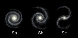 These three spiral (“S”) galaxies observed by Hubble illustrate variation in the tightness of their curled arms to the galaxy centers. The galaxy labeled “Sa” is an example of tightly wrapped arms. Galaxy labeled “Sa” shows tightly wrapped arms. The galaxy labeled “Sb” shows gently wrapped arms. The galaxy labeled “Sc” shows loosely wrapped arms.