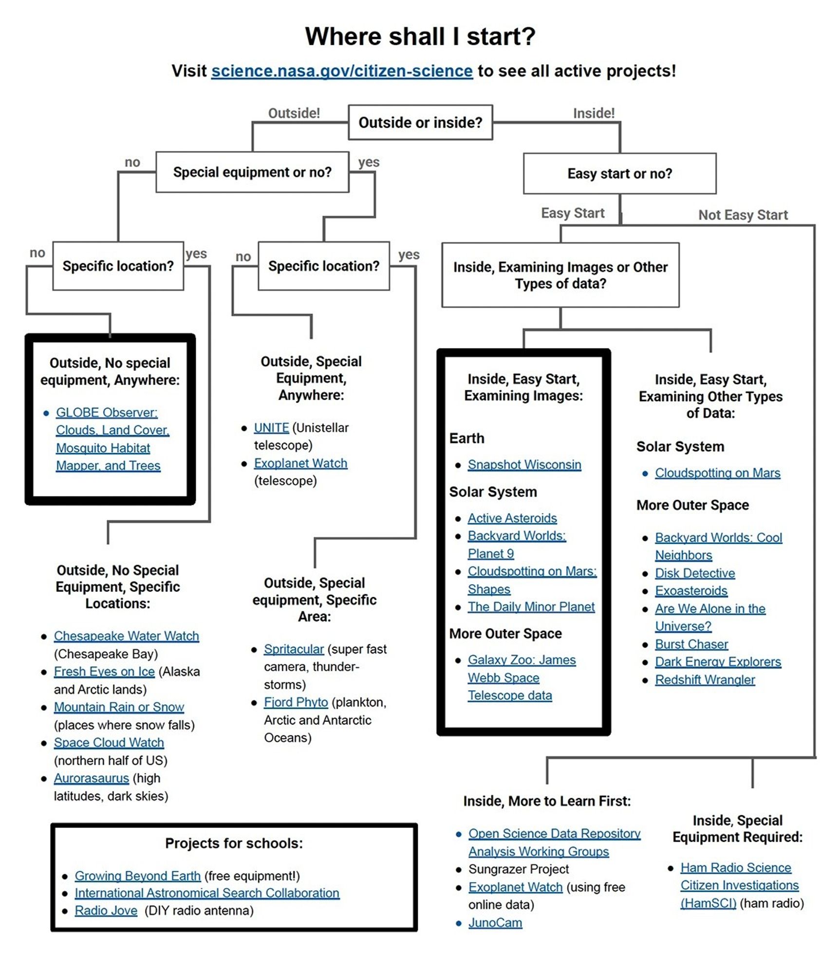 Flowchart sequencing which citizen science projects could be interesting for you.