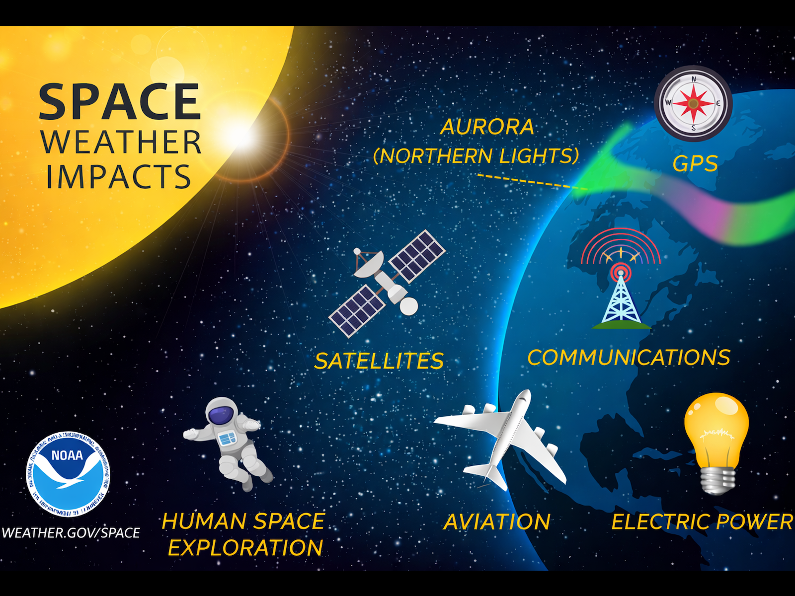 The image shows a cartoon Sun and Earth with the words "Space Weather Impacts." superimposed on the Sun. Between the Sun and Earth are icons that show activities and objects affected by space weather: human space exploration (a floating astronaut), satellites (a satellite with solar panels), aurora or northern lights (bright green and purple bands around Earth), GPS (a circular compass), communications (an antenna tower with signals coming out), aviation (an airplane), and electric power (a yellow light bulb).