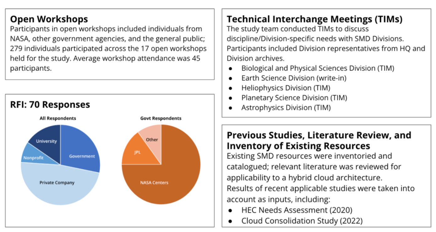 Four panes reveal different snippets of information about the Data and Computing Architecture Study. The top left pane says, "Open workshops: Participants in open workshops included individuals from NASA, other government agencies, and the general public; 279 individuals participated across the 17 open workshops held for the study. Average workshop attendance was 45 participants." The bottom left pane, titled "RFI: 70 Responses," displays two pie charts. The left-hand pie chart, colored in blue and titled "All respondents"" shows nearly half of responses were from a private company, a bit more than a quarter were from the government, slightly more than one-eighth were from a university, and slightly under one-eighth were from a nonprofit. The right-hand pie chart, colored in orange, is titled "government respondents" and shows that three-quarters of government respondents were from NASA centers, about one-sixth were JPL respondents, and the rest were other categories of government respondent. The top right pane, titled "Technical Interchange Meetings (TIMs)", reads, "The study team conducted TIMs to discuss discipline/Division-specific needs with SMD Divisions. Participants included Division representatives from HQ and Division archives." A bulleted list reads, "Biological and Physical Sciences Division (TIM), Earth Science Division (write-in), Heliophysics Division (TIM), Planetary Science Division (TIM), and Astrophysics Division (TIM)." The bottom right pane is titled "Previous Studies, Literature Review, and Inventory of Existing Resources," and reads, Existing SMD resources were inventoried and catalogued; relevant literature was reviewed for applicability to a hybrid cloud architecture. Results of recent applicable studies were taken into account as inputs, including the HEC Needs Assessment (2020) and the Cloud Consolidation Study (2022)."
