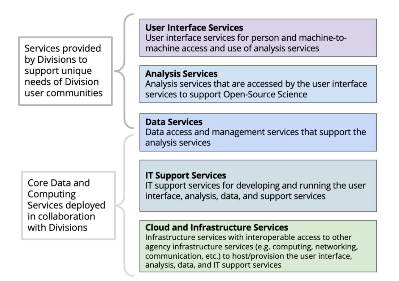 Colored boxes stacked on top of each other show a reference scientific data and computing architecture developed in response to study inputs. The first three boxes are labeled as "Services provided by Divisions to support unique needs of Division user communities." The first of these boxes reads, "User interface services for person and machine-to-machine access and use of analysis services." The second box reads, "Analysis services that are accessed by the user interface services to support Open-Source Science." The third box reads, "Data access and management services that support the analysis services." The Data Access and Management Services box also overlaps with the second category of label: "Core Data and Computing Services deployed in collaboration with Divisions." There are two more boxes under this label as well: "IT support services for developing and running the user interface, analysis, data, and support services," and "Cloud and Infrastructure services with interoperable access to other agency infrastructure services (e.g. computing, networking, communication, etc.) to host/provision the user interface, analysis, data, and IT support.