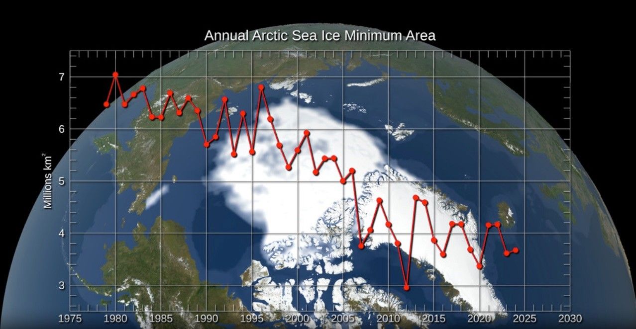 Graph of annual Arctic sea ice minimum area from 1979 to 2024, showing a sharp long-term decline from about 7 million to below 4 million square kilometers.