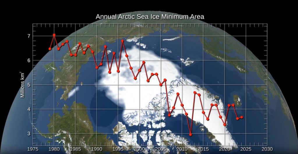 Graph of annual Arctic sea ice minimum area from 1979 to 2024, showing a sharp long-term decline from about 7 million to below 4 million square kilometers.
