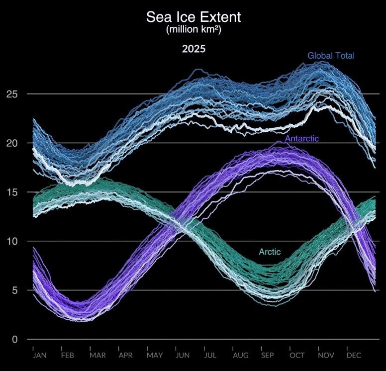 Graph of global, Arctic, and Antarctic sea ice extent from January to December 2025, showing seasonal fluctuations in million square kilometers.