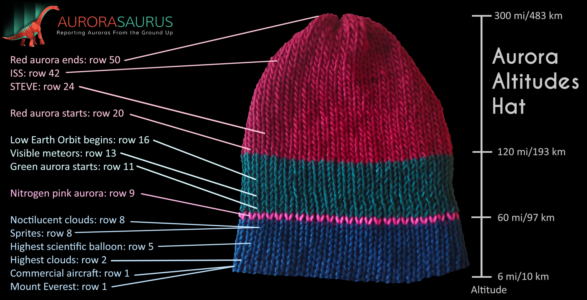 Illustration of a knitted hat labeled 'Aurora Altitudes Hat,' showing altitude-based rows with color bands representing atmospheric and auroral phenomena. Altitude markers are shown on the right: 6 miles (10 km), 60 miles (97 km), and 120 miles (193 km), up to 300 miles (483 km). Key events and their corresponding rows are labeled, such as 'Mount Everest: row 1,' 'Commercial aircraft: row 1,' 'Nitrogen pink aurora: row 9,' 'Red aurora starts: row 20,' and 'ISS: row 42.' The hat is knit with blue, green, and red sections, symbolizing different altitude phenomena.