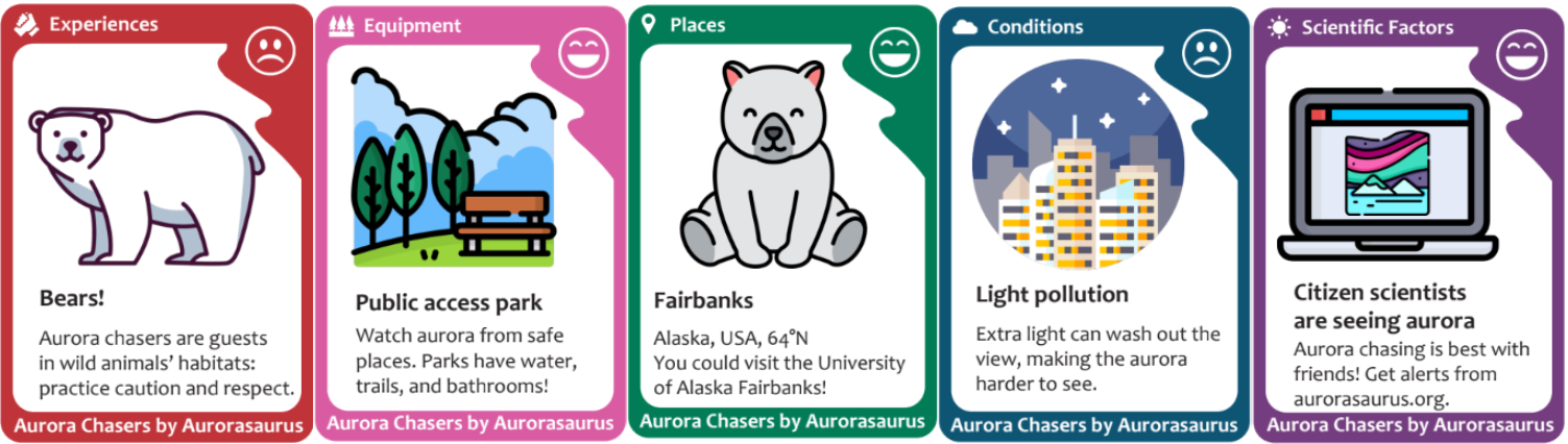Set of colorful illustrated cards titled 'Aurora Chasers by Aurorasaurus,' each representing different aspects of aurora chasing. The cards are:  1. **Experiences (Red card)**: Features a bear illustration with the title 'Bears!' and advice to practice caution and respect in wild animal habitats. 2. **Equipment (Pink card)**: Displays a park bench and trees with the title 'Public access park,' highlighting the availability of water, trails, and restrooms for aurora viewing. 3. **Places (Green card)**: Shows a cartoon polar bear with the title 'Fairbanks,' suggesting visiting Fairbanks, Alaska (64°N), and the University of Alaska Fairbanks. 4. **Conditions (Blue card)**: Depicts a city skyline with the title 'Light pollution,' warning that extra light can wash out the aurora view. 5. **Scientific Factors (Purple card)**: Features a computer screen with aurora data and the title 'Citizen scientists are seeing aurora,' encouraging aurora chasing with alerts from aurorasaurus.org.  Each card includes symbols for positive (smiley face) or negative (frowning face) impacts on aurora chasing.