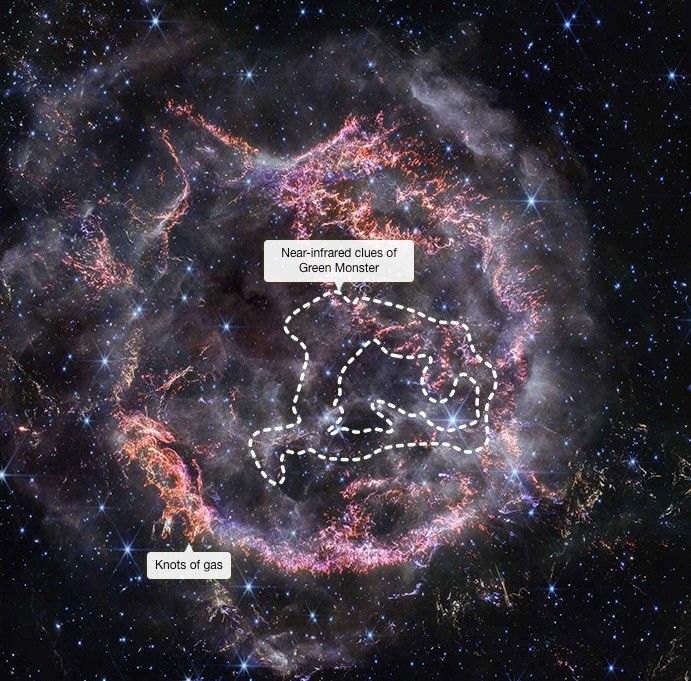 Composite image of the Cassiopeia A supernova remnant with annotated labels. A dashed outline highlights the central region marked “Near-infrared clues of Green Monster,” and another label points to “Knots of gas” along the outer edges. The image shows colorful filaments and glowing gas structures against a star-filled background.