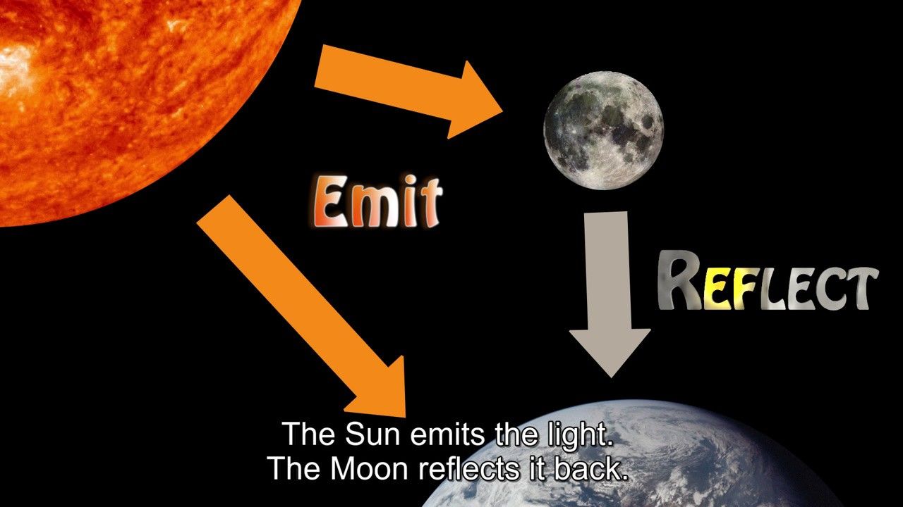 Our World Moon Phases Nasa Science