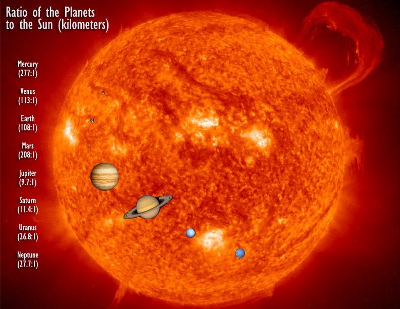 El Sol es unas 100 veces más ancho que la Tierra y unas 10 veces más ancho que Júpiter, el planeta más grande.