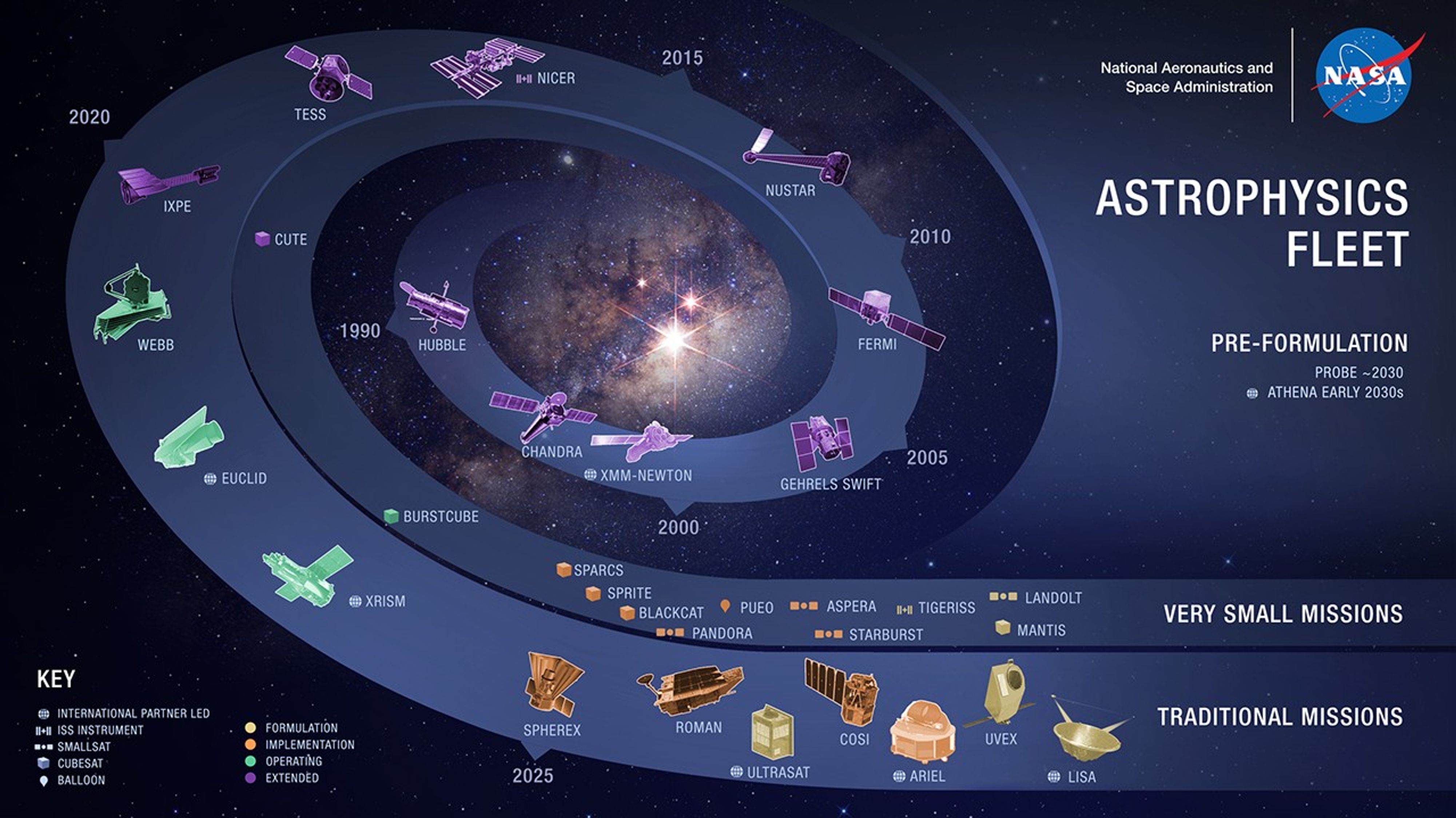 Blue spiral graphic against space background showing astrophysics mission icons.